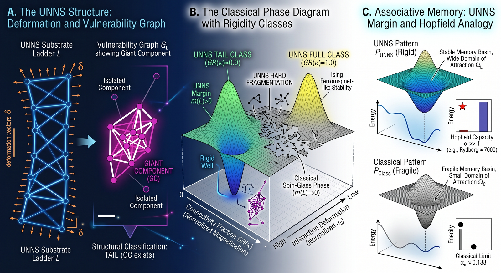 Figure 1 — A technical three-panel scientific illustration summarizing the UNNS Substrate manuscript