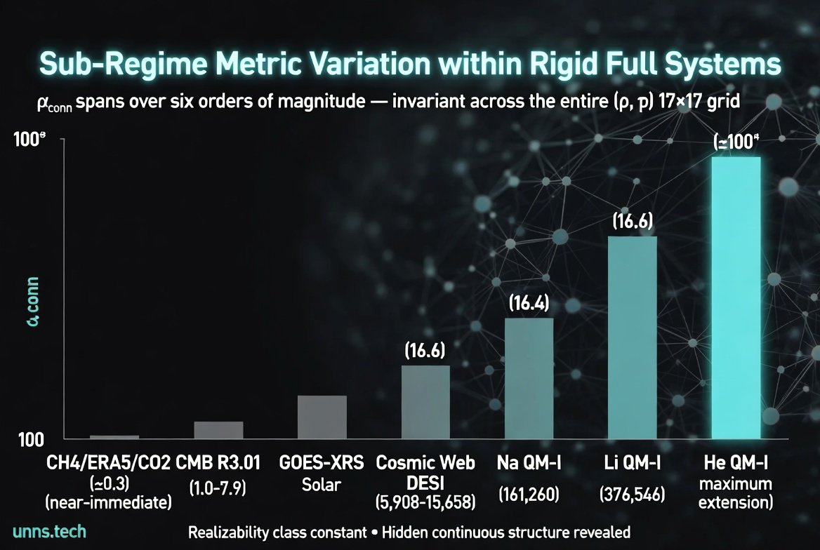 Figure 3 — Sub-Regime Metric Variation